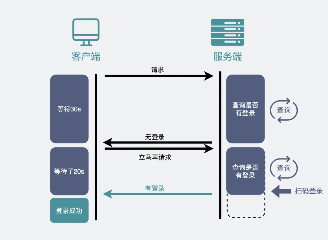 长轮询