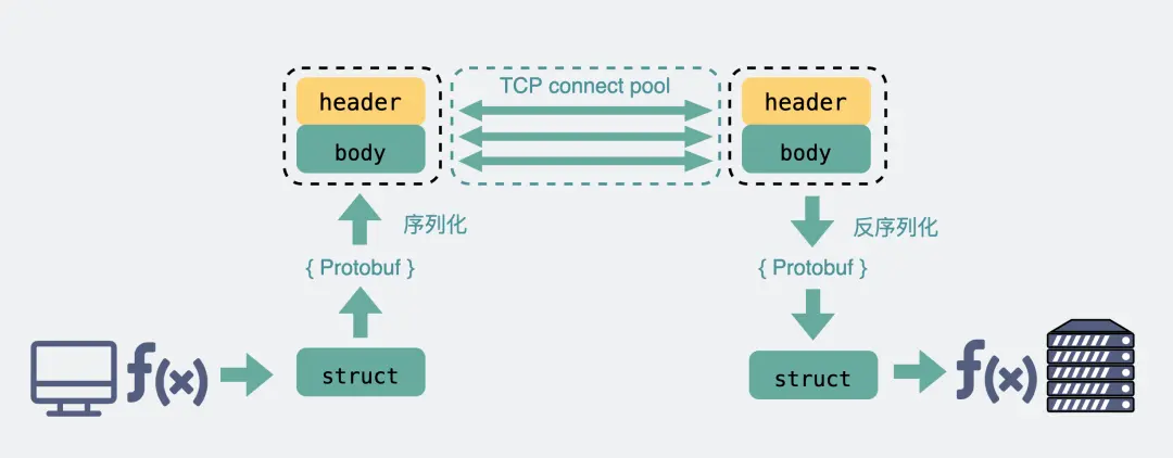 RPC 原理