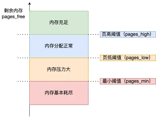 三个阈值