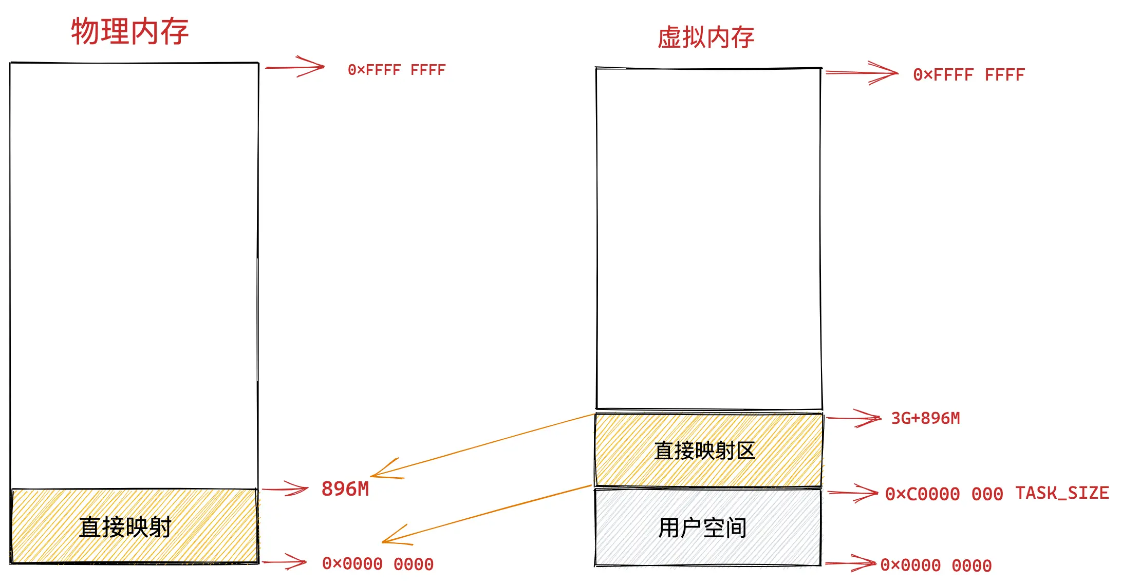 直接映射