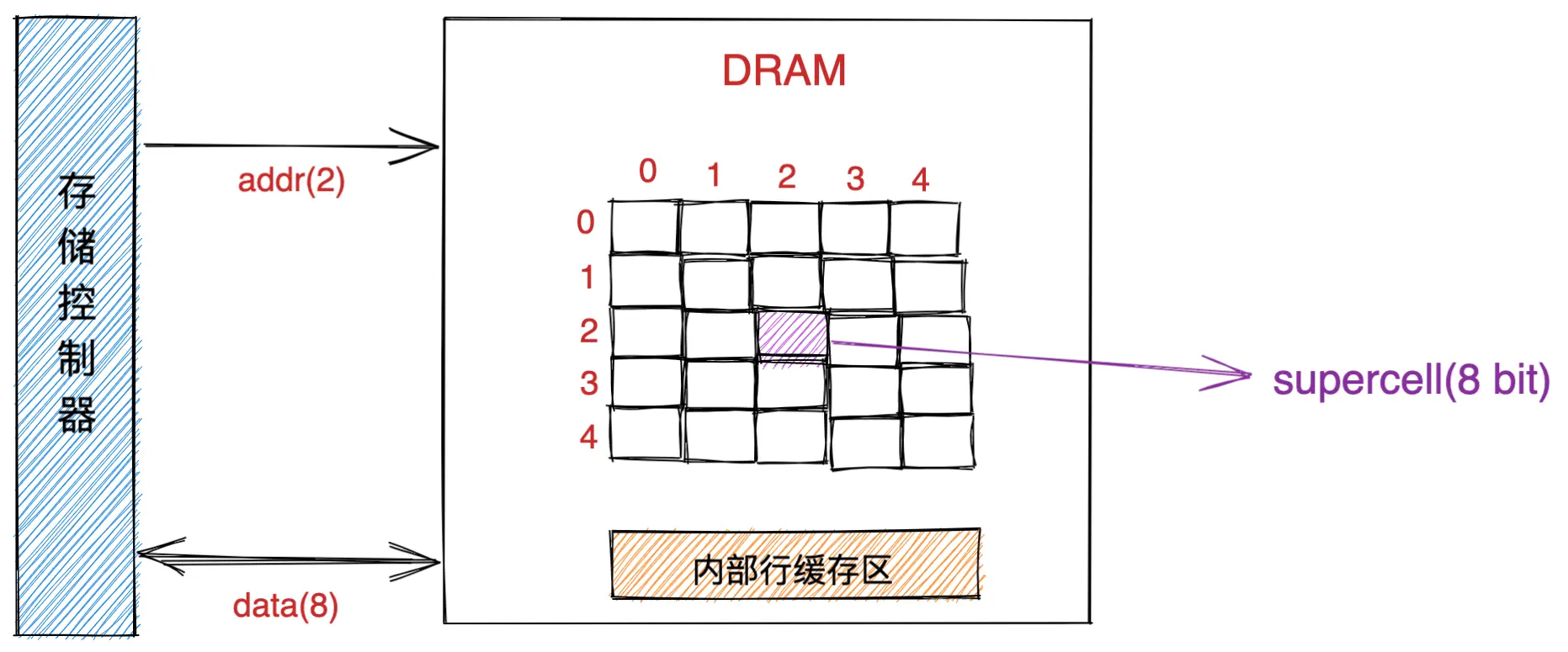 存储控制器