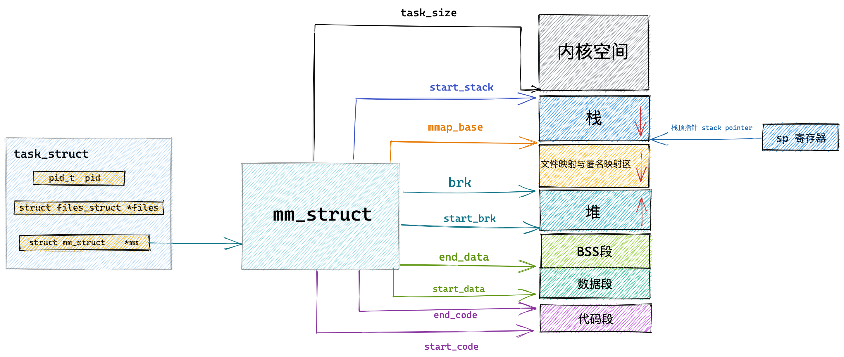 task_struct