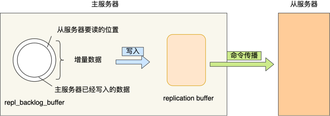 主从复制内部缓存