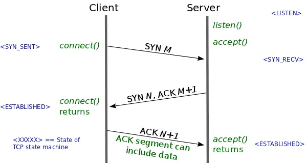 TCP Fast Open