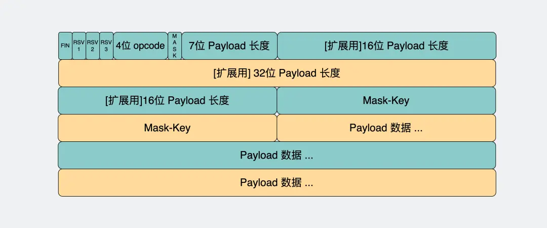 WebSocket的消息格式