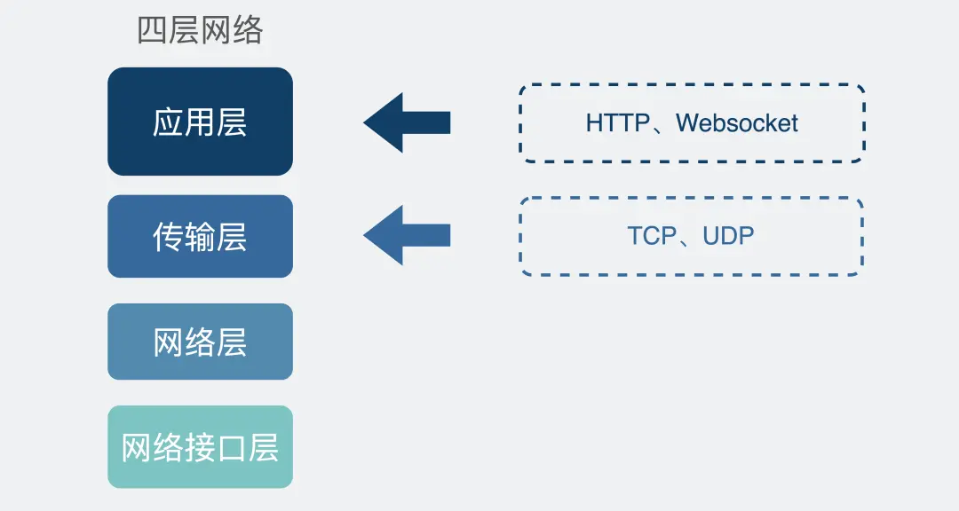 四层网络