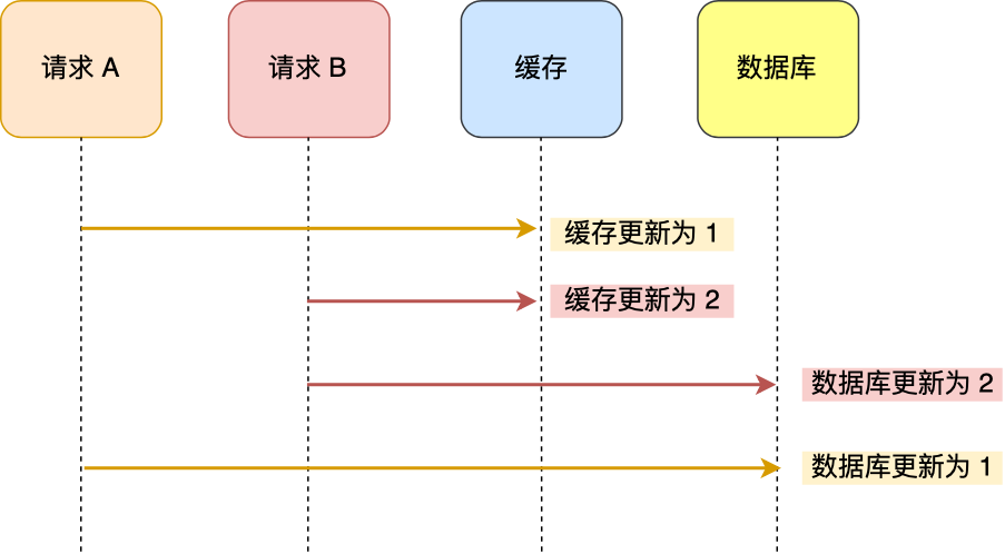 【3.15】Redis缓存、高可用，网络系统，二叉树