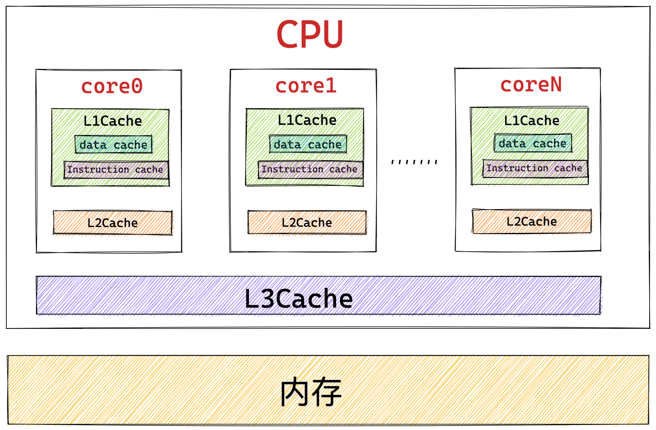 CPU缓存结构.png