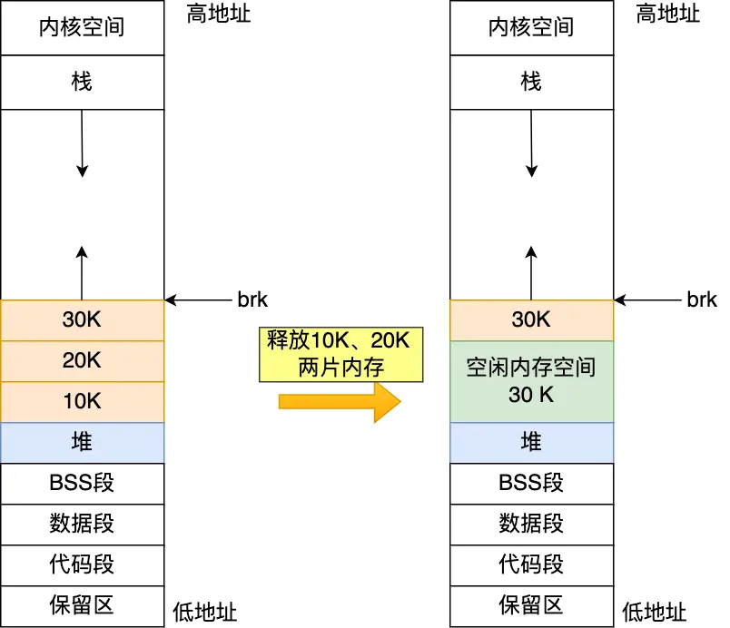 既然 brk 那么牛逼，为什么不全部使用 brk 来分配