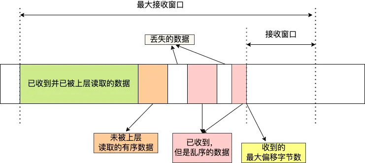 最大接收窗口