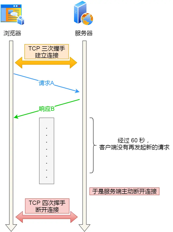 HTTP 长连接超时