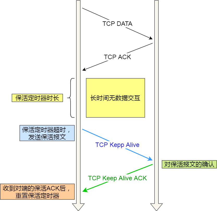 TCP 保活机制
