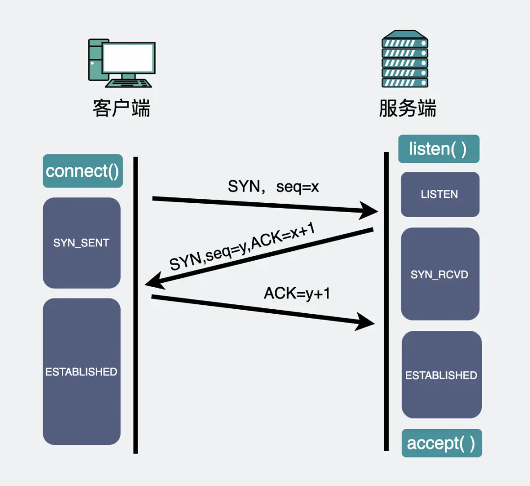 TCP三次握手