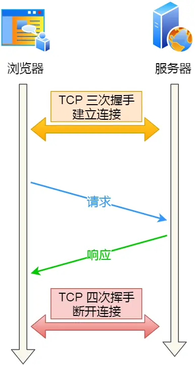 一个 HTTP 请求