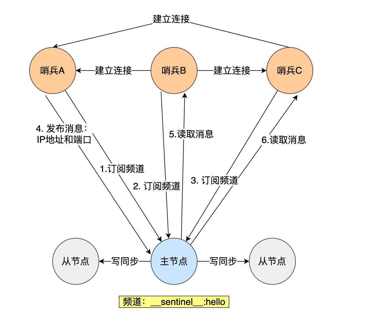 哨兵集群通信