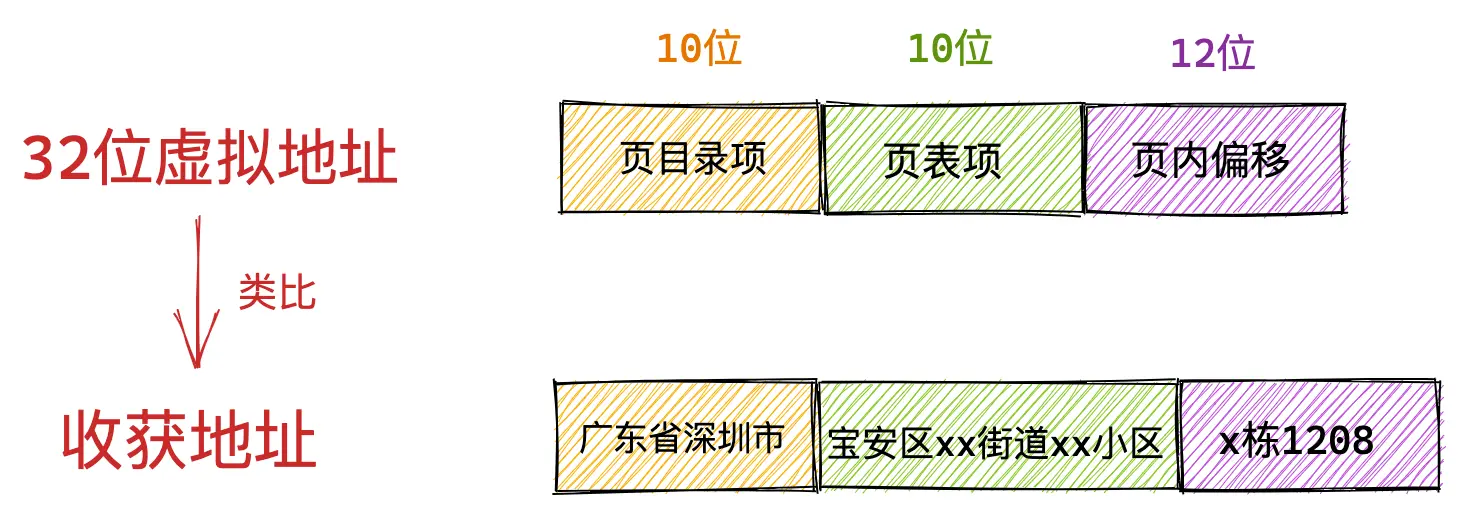 32 位虚拟地址