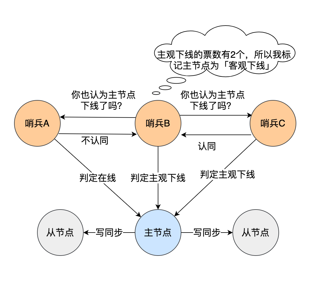 哨兵投票节点下线