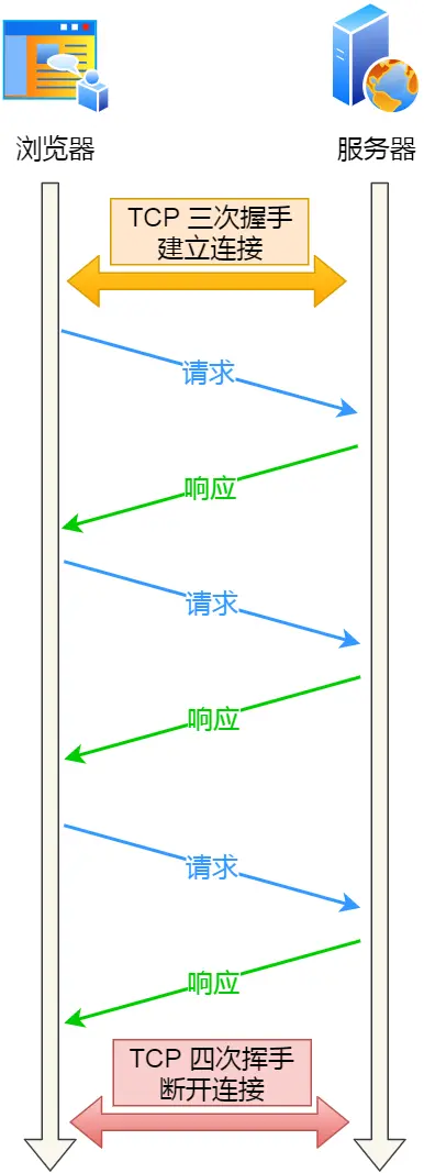 HTTP 长连接