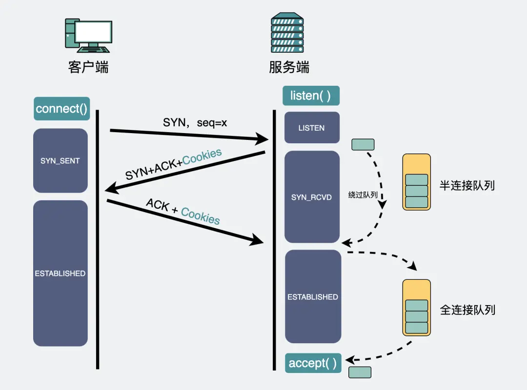 TCP