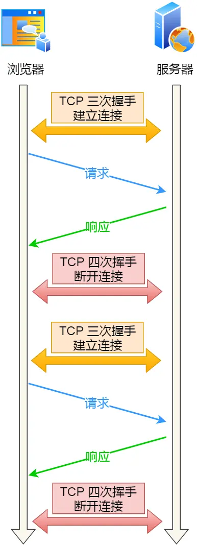 流程