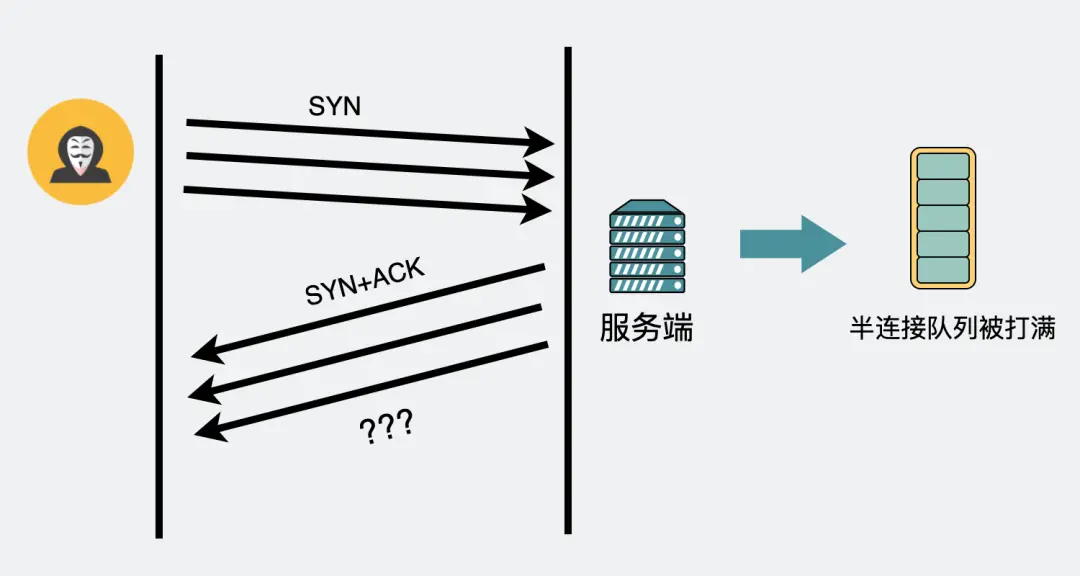 半连接队列要是满了会怎么样