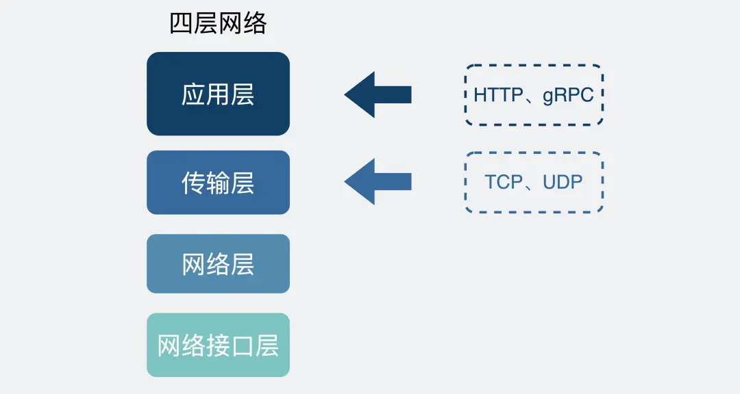 网络的分层图