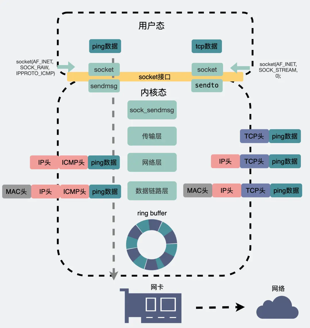 TCP发数据和ping的区别