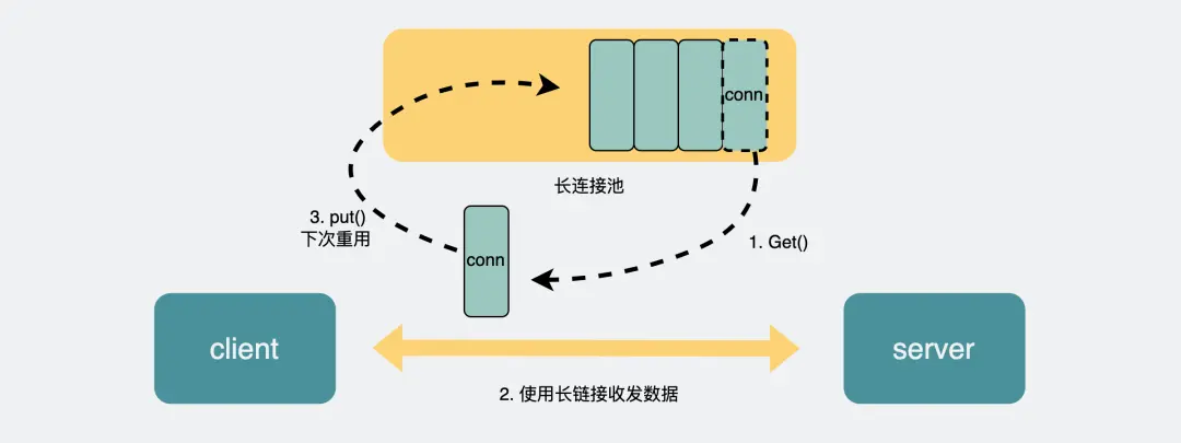 底层连接形式