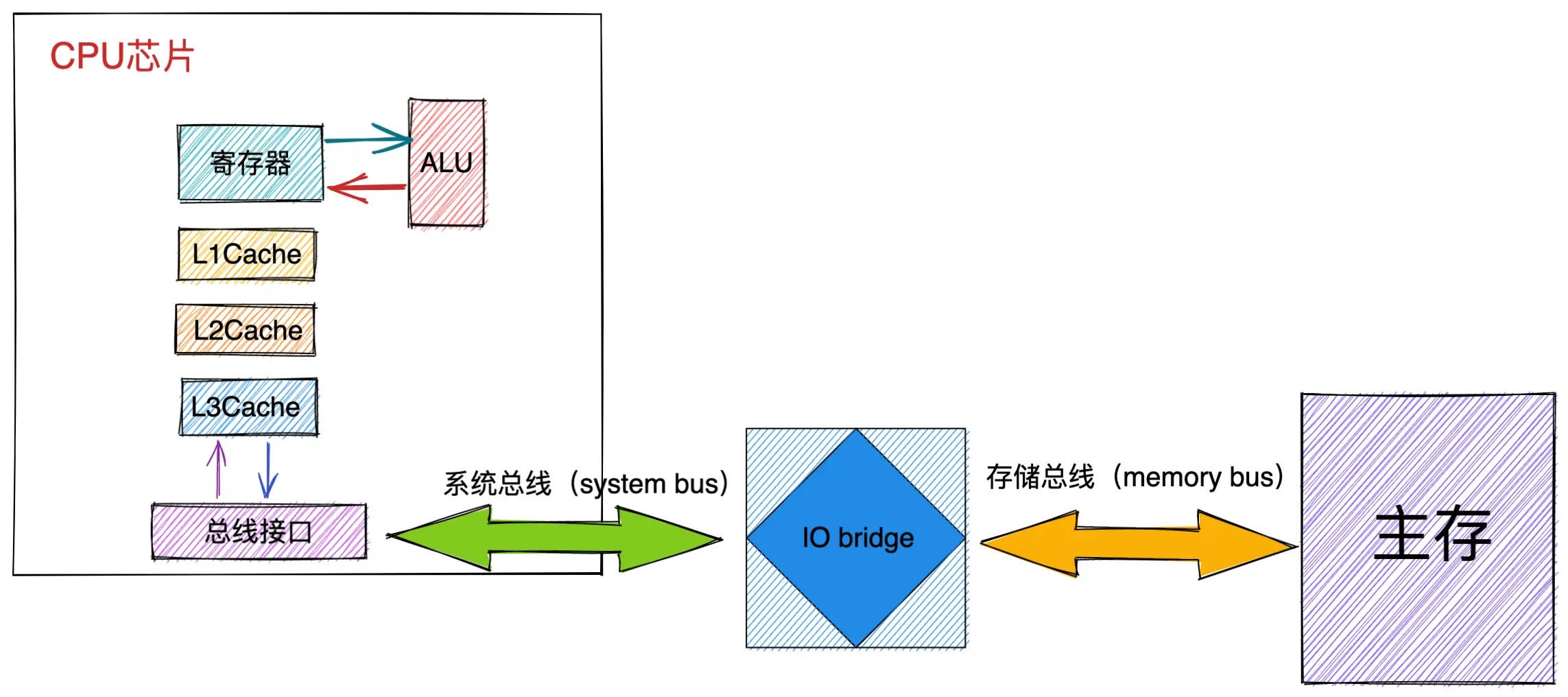 CPU 如何读写主存