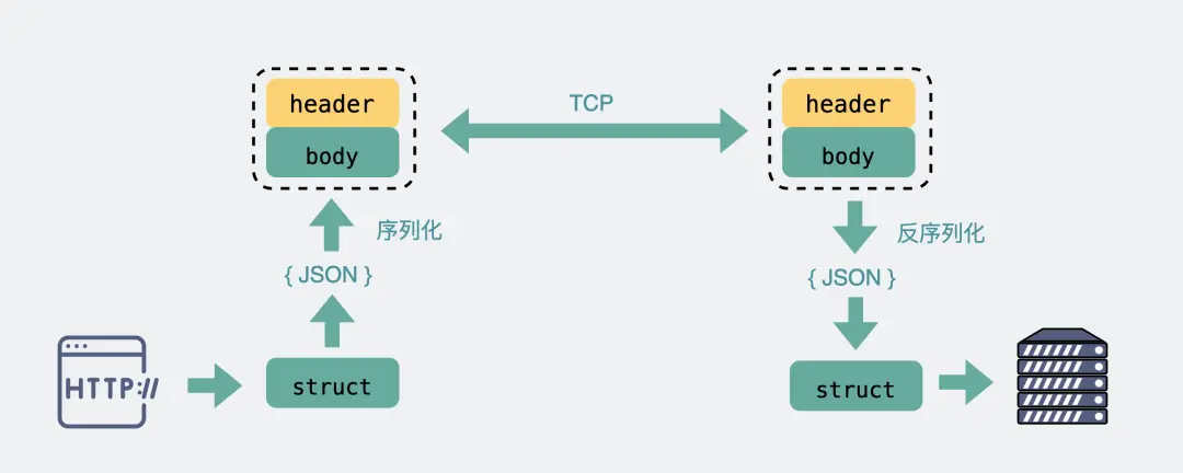 HTTP 原理