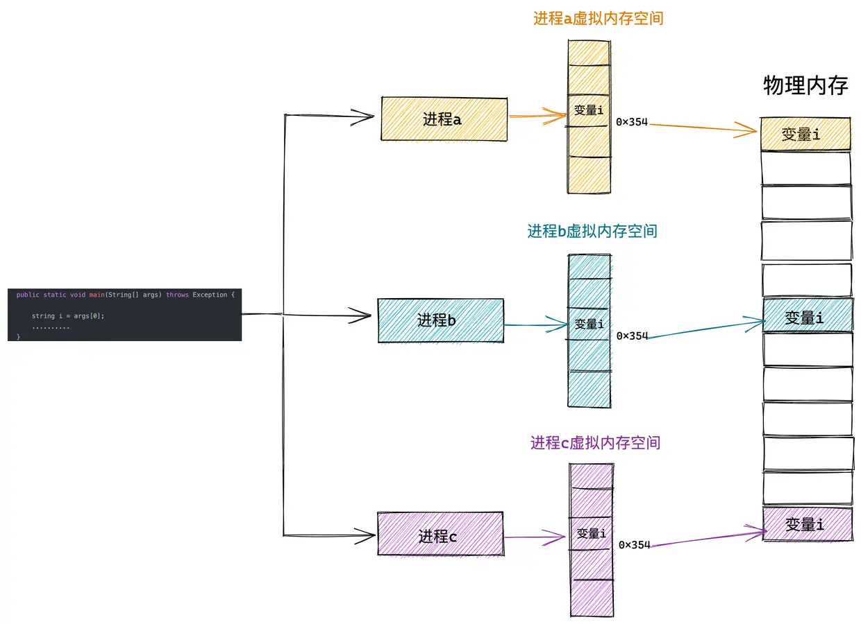 内核虚拟内存空间