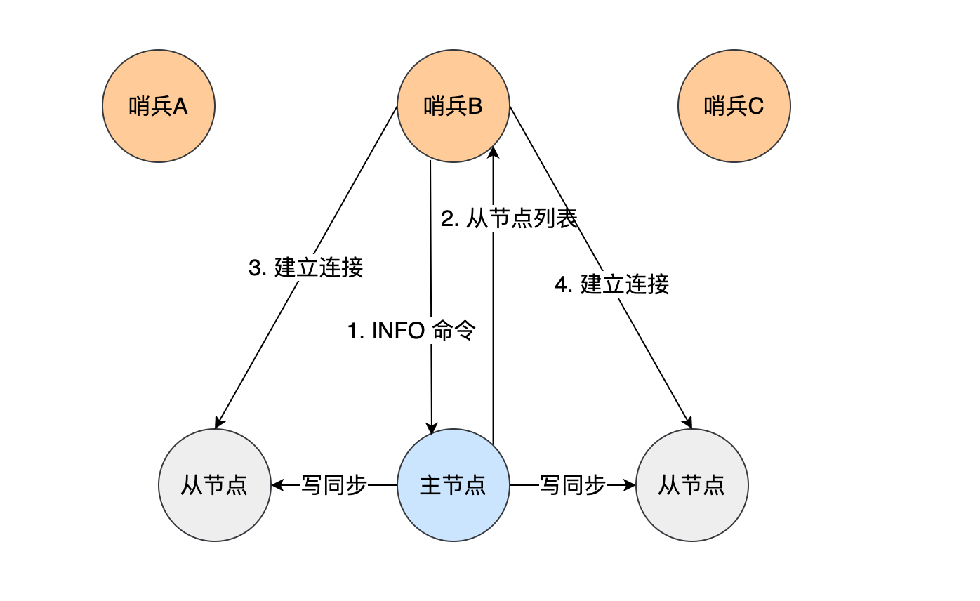 哨兵获取从节点信息