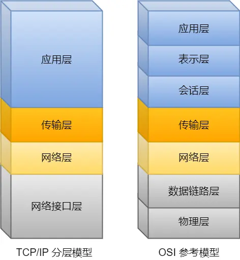 OSI 参考模型与 TCP/IP 的关系