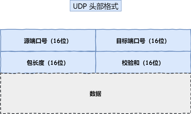 UDP 头部格式