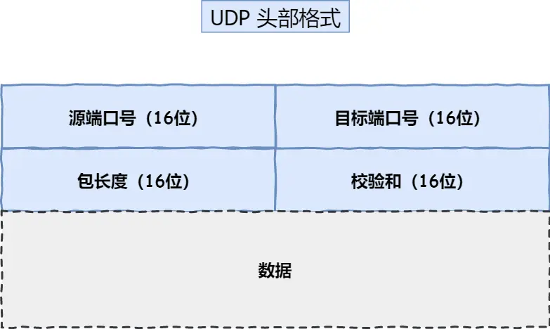 UDP 的头部格式