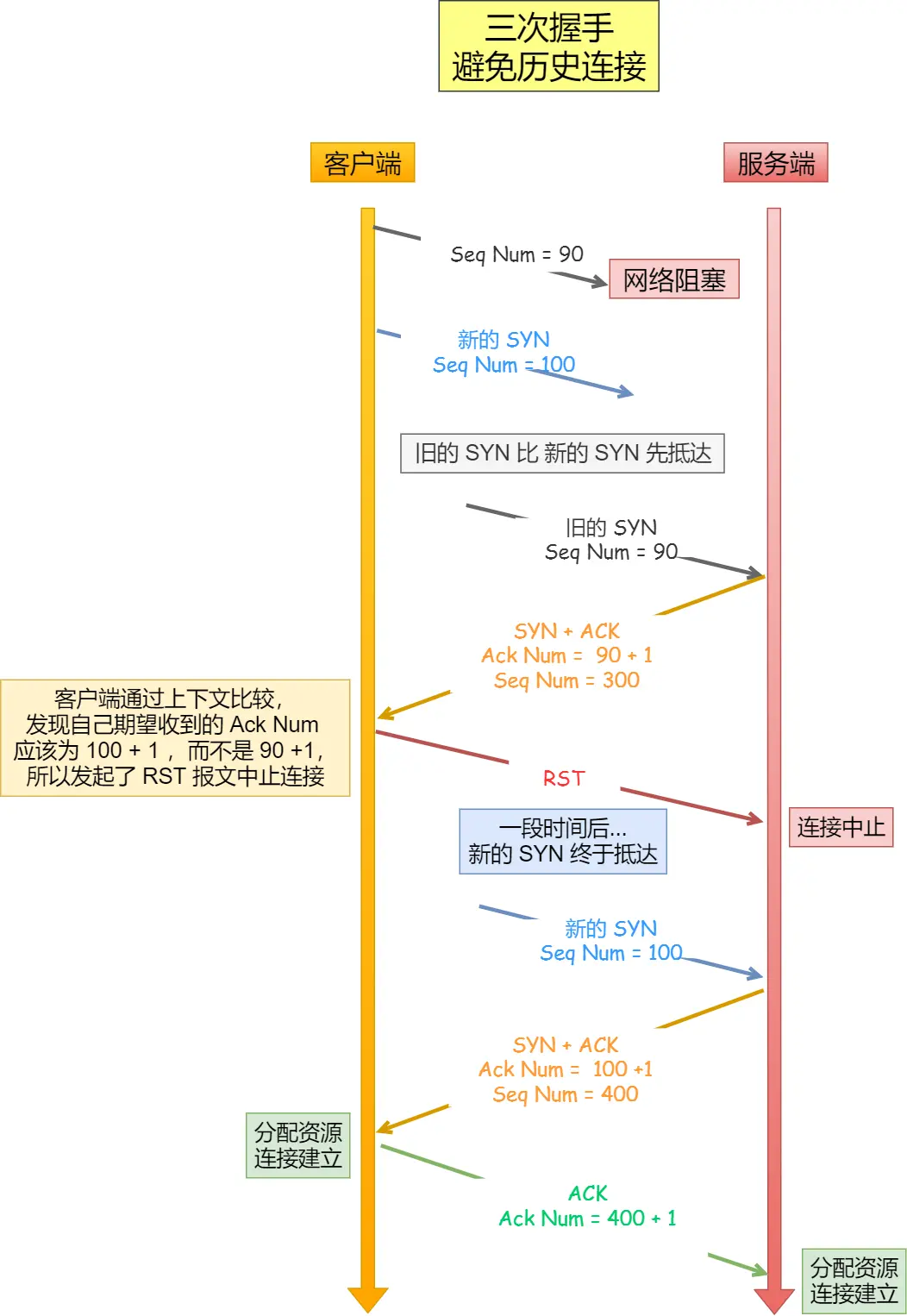 自己理解的TCP三次握手