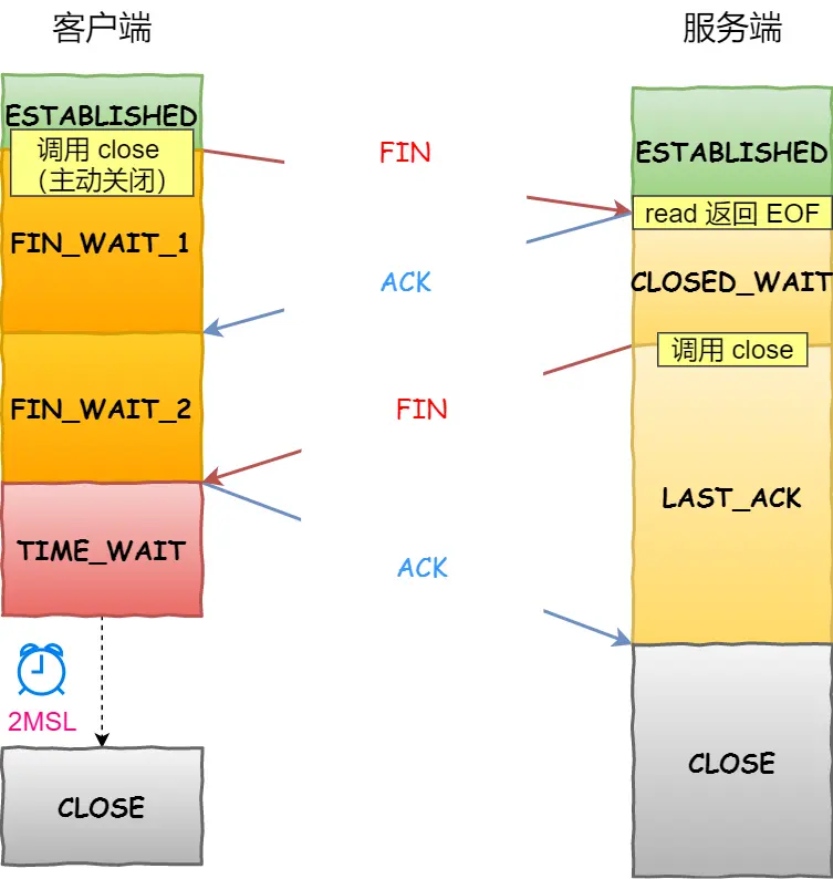 客户端调用 close 过程