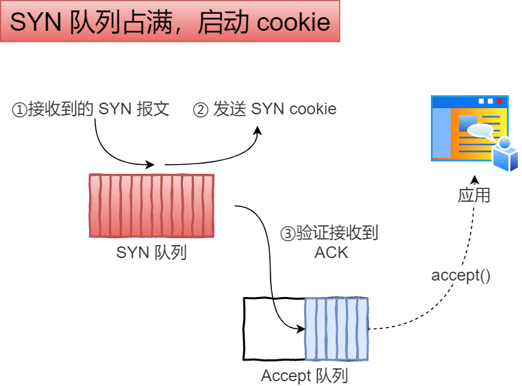 tcp_syncookies 应对 SYN 攻击