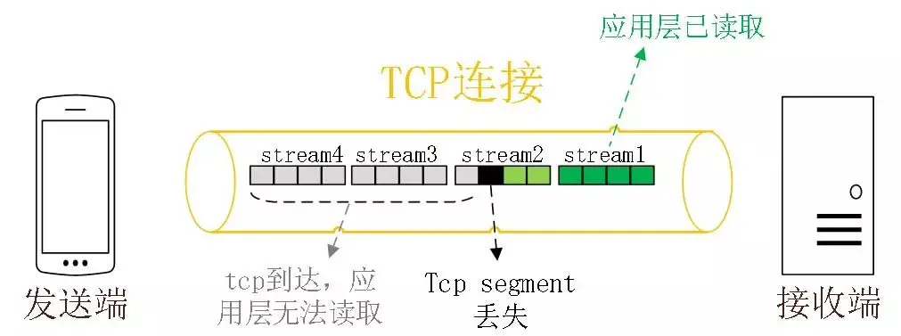 阻塞