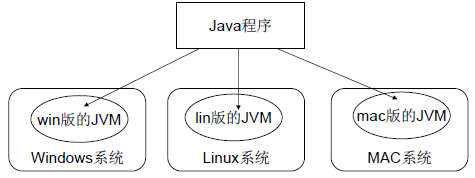 Java为什么是跨平台的？-编程社