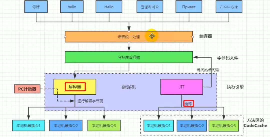 为什么Java解释和编译都有？-编程社