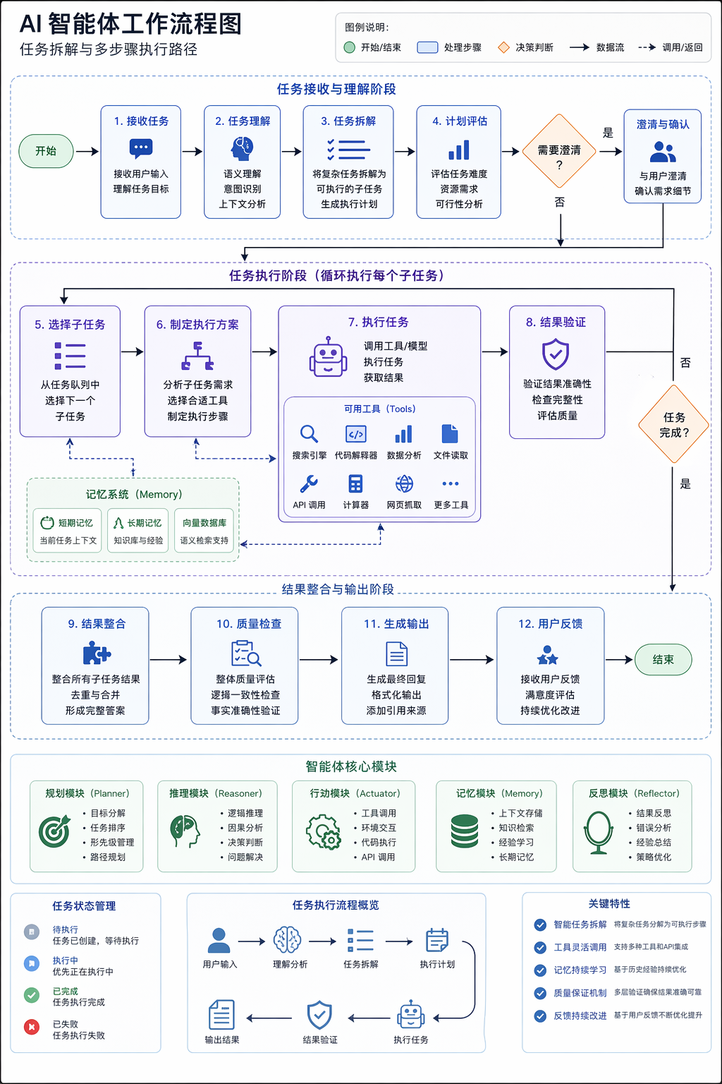 ChatGPT Image 2.0 实测 - AI 智能体工作流程图（此图为AI生成）