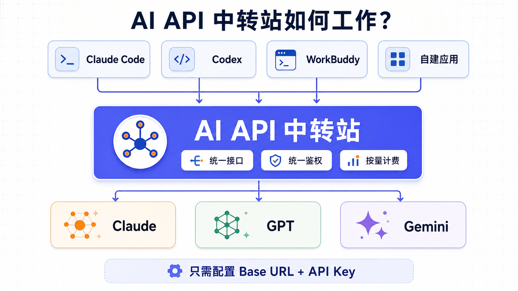 AI API中转站工作原理:连接Claude Code、Codex、WorkBuddy与Claude、GPT、Gemini模型