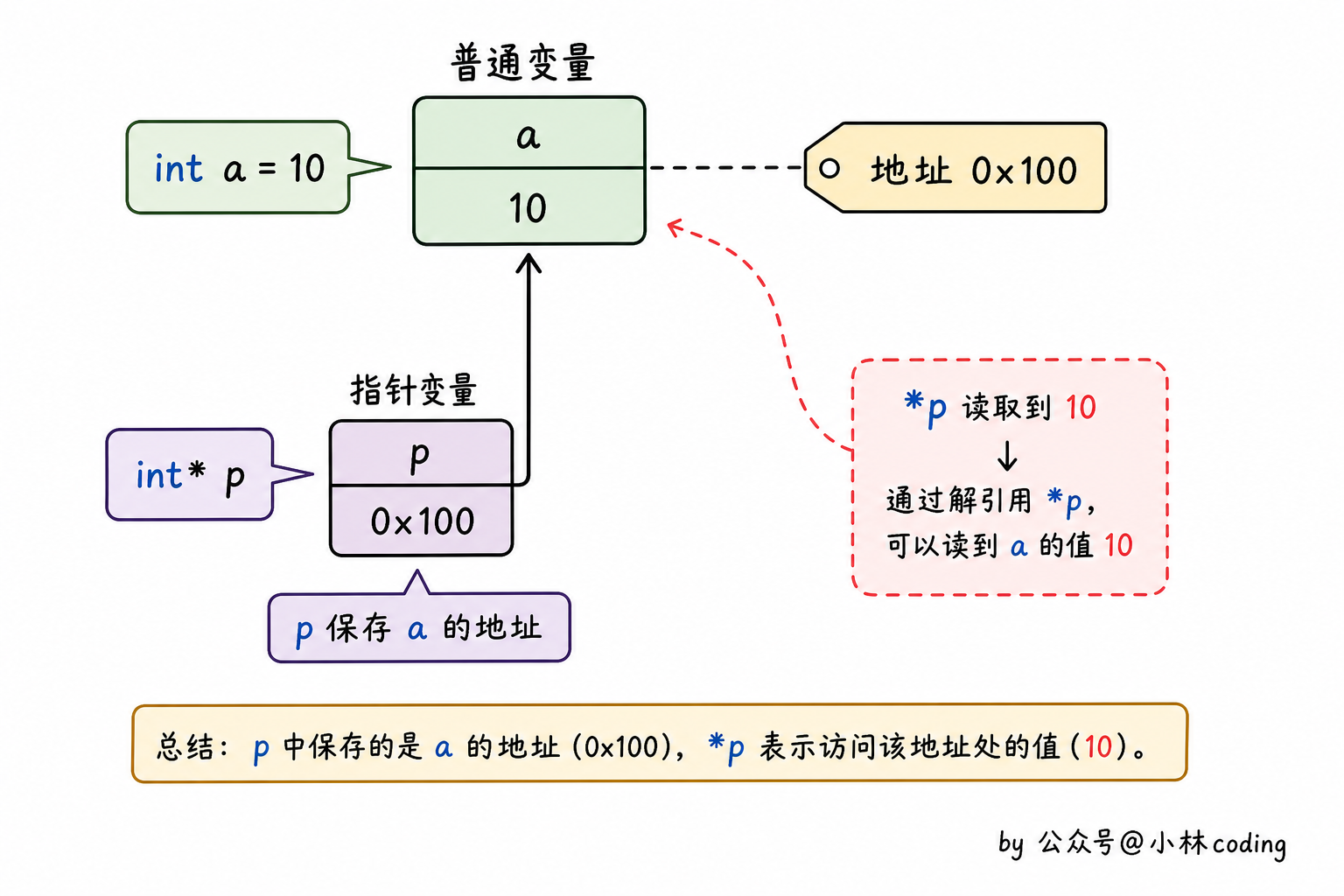 指针变量和普通变量关系图