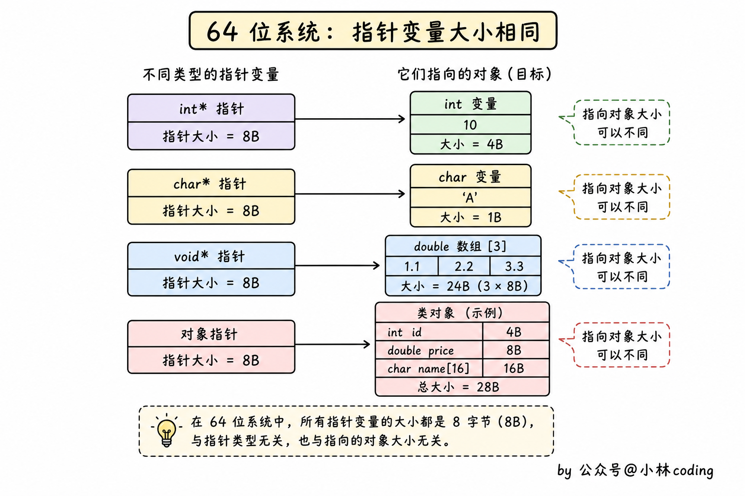 64 位系统指针大小关系图
