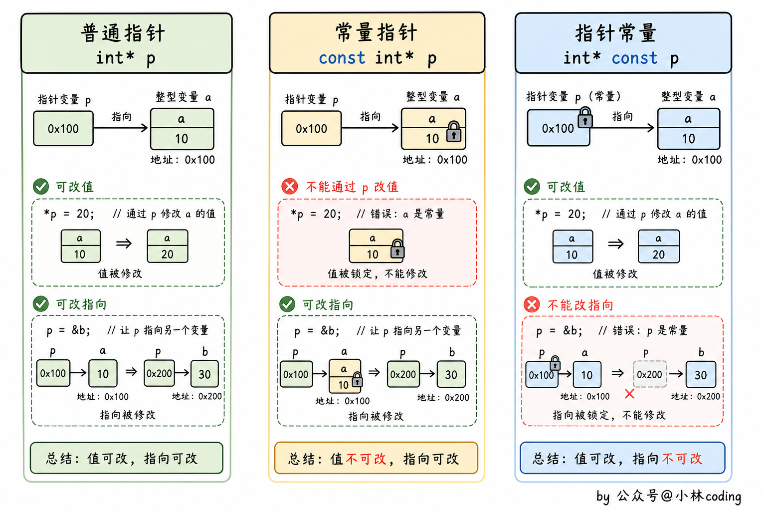 常量指针和指针常量对比图