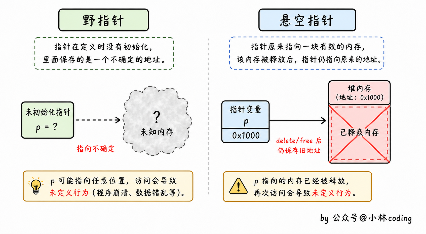 野指针和悬空指针对比图