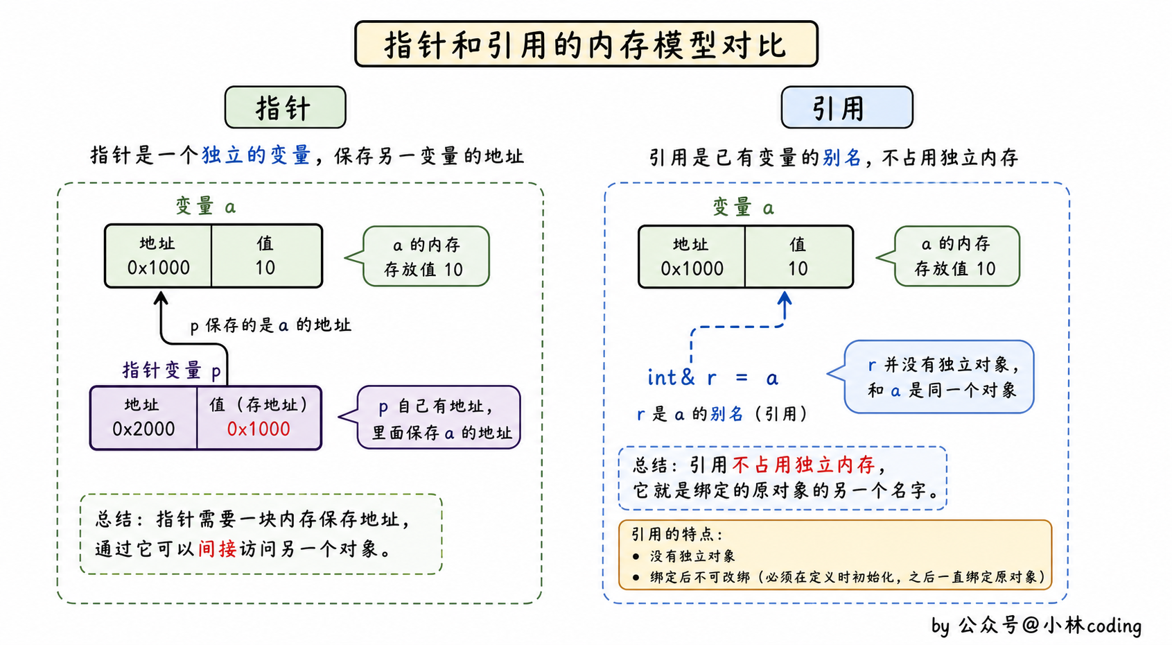 指针和引用内存模型图