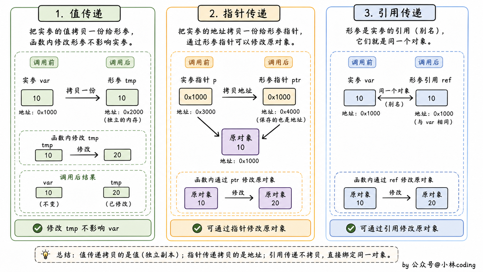 值传递指针传递引用传递对比图