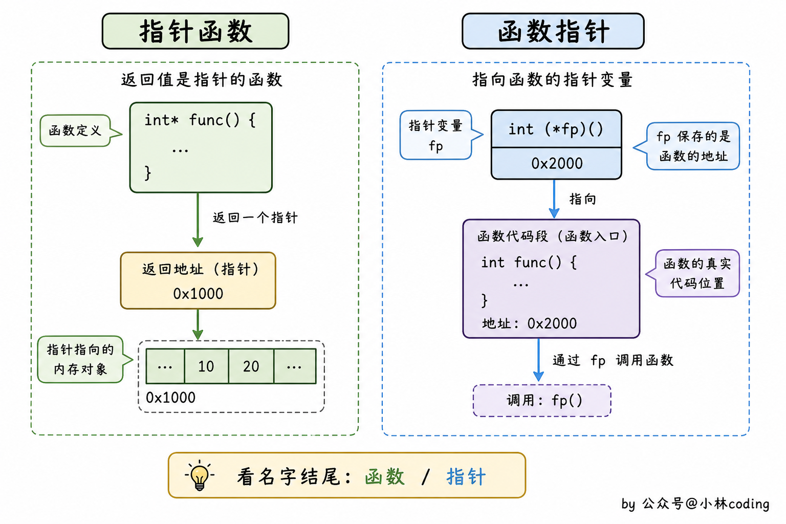 函数指针和指针函数对比图